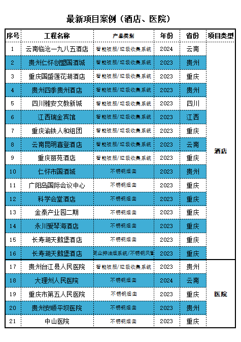 最新项目案例（酒店、医院）